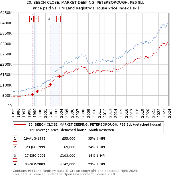 20, BEECH CLOSE, MARKET DEEPING, PETERBOROUGH, PE6 8LL: Price paid vs HM Land Registry's House Price Index