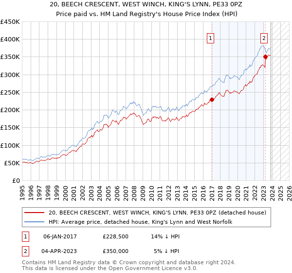 20, BEECH CRESCENT, WEST WINCH, KING'S LYNN, PE33 0PZ: Price paid vs HM Land Registry's House Price Index