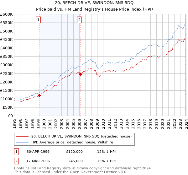20, BEECH DRIVE, SWINDON, SN5 5DQ: Price paid vs HM Land Registry's House Price Index