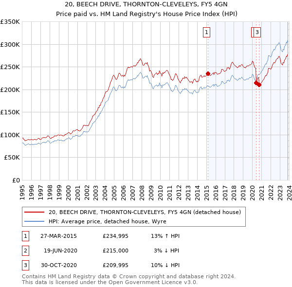 20, BEECH DRIVE, THORNTON-CLEVELEYS, FY5 4GN: Price paid vs HM Land Registry's House Price Index