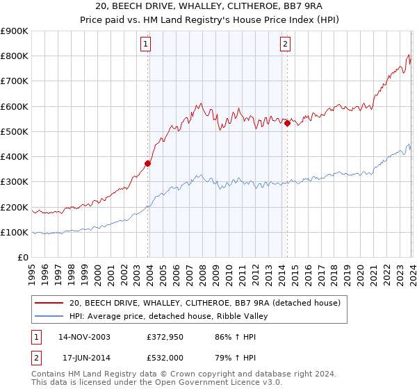 20, BEECH DRIVE, WHALLEY, CLITHEROE, BB7 9RA: Price paid vs HM Land Registry's House Price Index