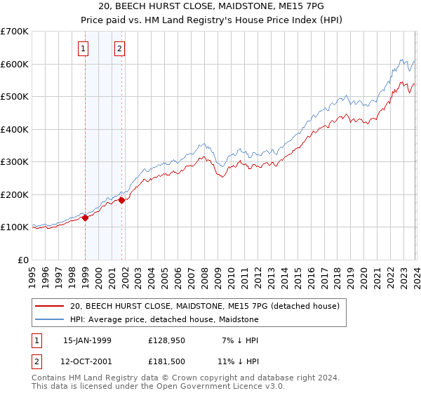 20, BEECH HURST CLOSE, MAIDSTONE, ME15 7PG: Price paid vs HM Land Registry's House Price Index
