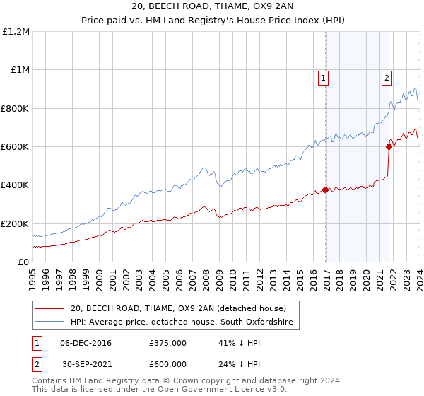 20, BEECH ROAD, THAME, OX9 2AN: Price paid vs HM Land Registry's House Price Index