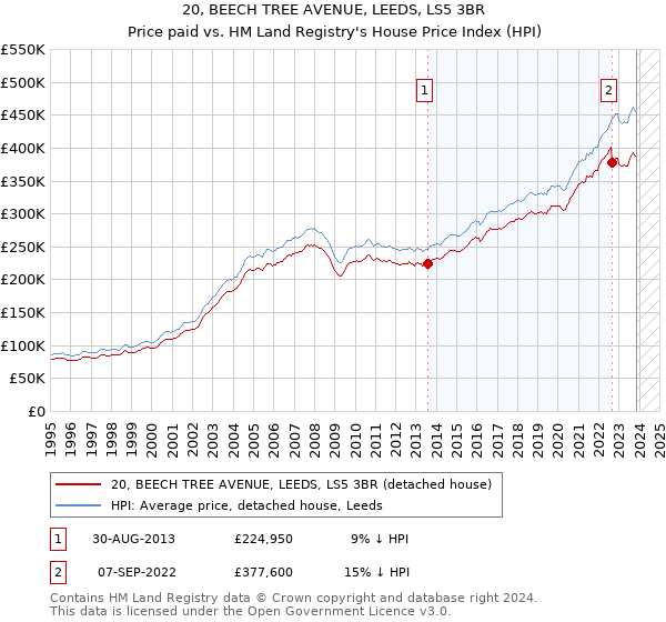 20, BEECH TREE AVENUE, LEEDS, LS5 3BR: Price paid vs HM Land Registry's House Price Index