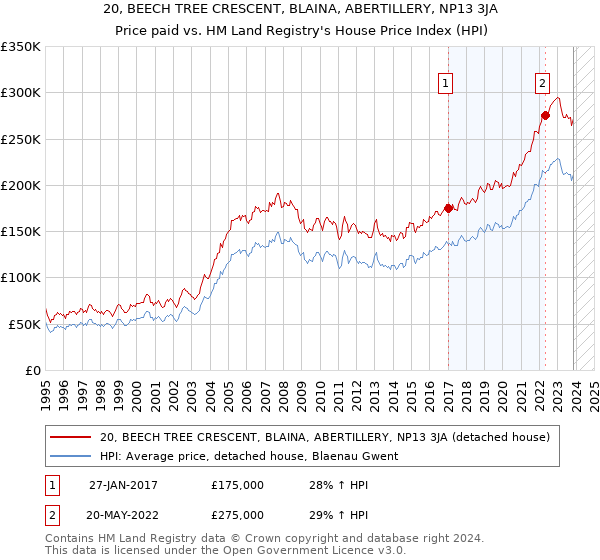 20, BEECH TREE CRESCENT, BLAINA, ABERTILLERY, NP13 3JA: Price paid vs HM Land Registry's House Price Index