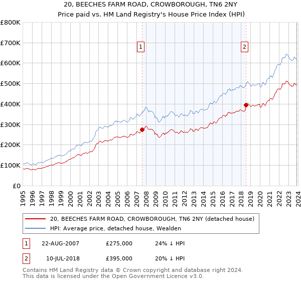 20, BEECHES FARM ROAD, CROWBOROUGH, TN6 2NY: Price paid vs HM Land Registry's House Price Index