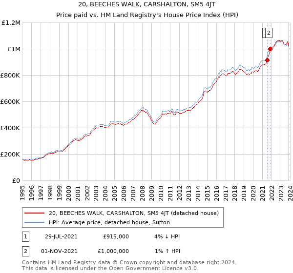 20, BEECHES WALK, CARSHALTON, SM5 4JT: Price paid vs HM Land Registry's House Price Index