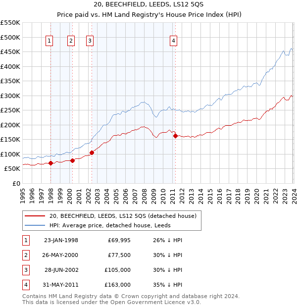 20, BEECHFIELD, LEEDS, LS12 5QS: Price paid vs HM Land Registry's House Price Index