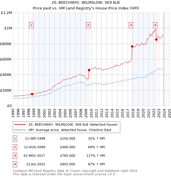 20, BEECHWAY, WILMSLOW, SK9 6LB: Price paid vs HM Land Registry's House Price Index