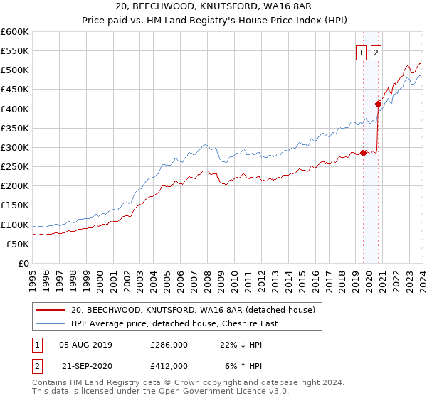 20, BEECHWOOD, KNUTSFORD, WA16 8AR: Price paid vs HM Land Registry's House Price Index