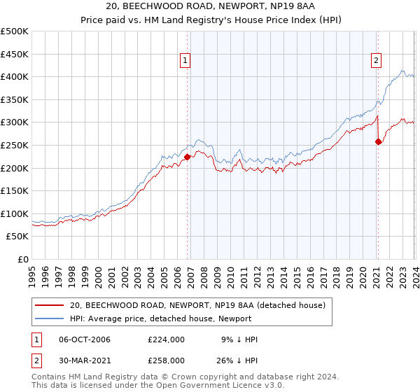 20, BEECHWOOD ROAD, NEWPORT, NP19 8AA: Price paid vs HM Land Registry's House Price Index