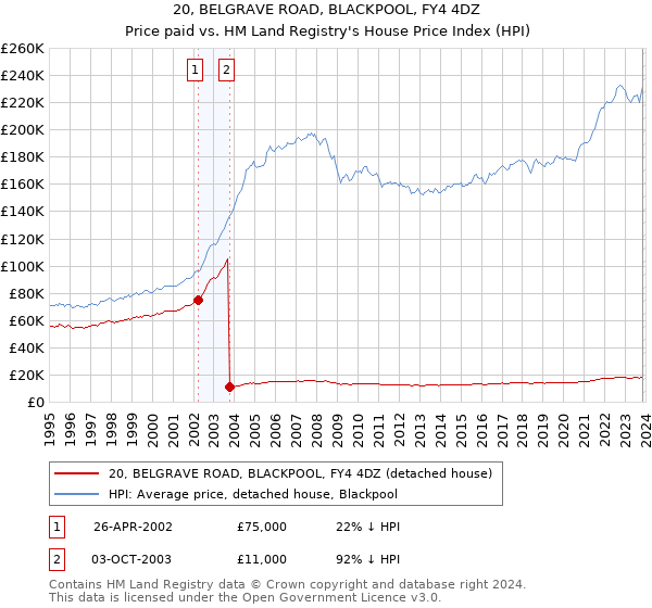20, BELGRAVE ROAD, BLACKPOOL, FY4 4DZ: Price paid vs HM Land Registry's House Price Index