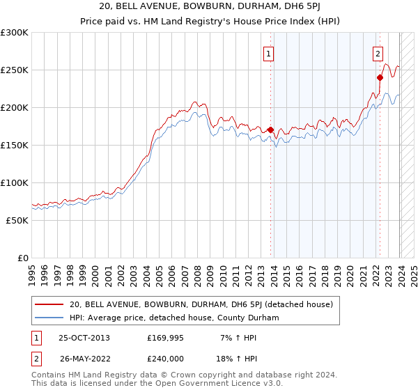 20, BELL AVENUE, BOWBURN, DURHAM, DH6 5PJ: Price paid vs HM Land Registry's House Price Index