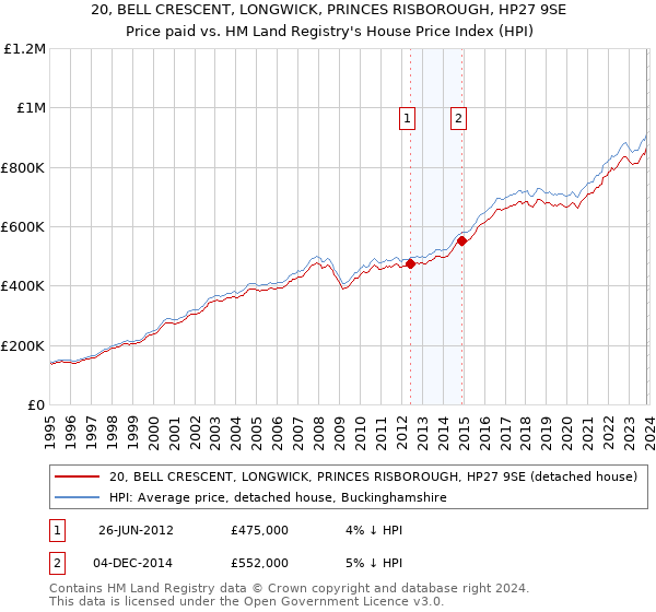 20, BELL CRESCENT, LONGWICK, PRINCES RISBOROUGH, HP27 9SE: Price paid vs HM Land Registry's House Price Index