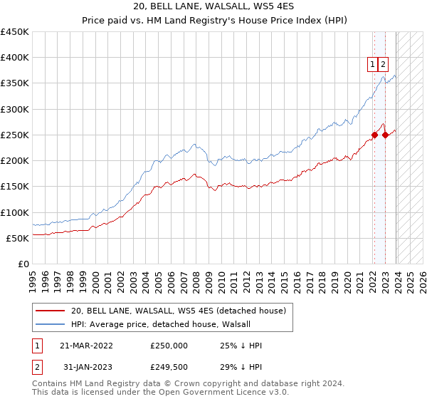 20, BELL LANE, WALSALL, WS5 4ES: Price paid vs HM Land Registry's House Price Index