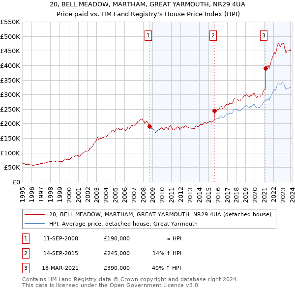 20, BELL MEADOW, MARTHAM, GREAT YARMOUTH, NR29 4UA: Price paid vs HM Land Registry's House Price Index