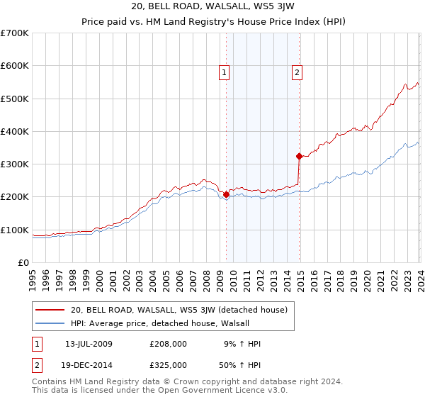20, BELL ROAD, WALSALL, WS5 3JW: Price paid vs HM Land Registry's House Price Index