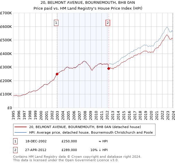 20, BELMONT AVENUE, BOURNEMOUTH, BH8 0AN: Price paid vs HM Land Registry's House Price Index