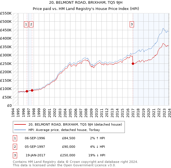 20, BELMONT ROAD, BRIXHAM, TQ5 9JH: Price paid vs HM Land Registry's House Price Index