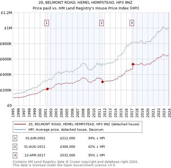 20, BELMONT ROAD, HEMEL HEMPSTEAD, HP3 9NZ: Price paid vs HM Land Registry's House Price Index
