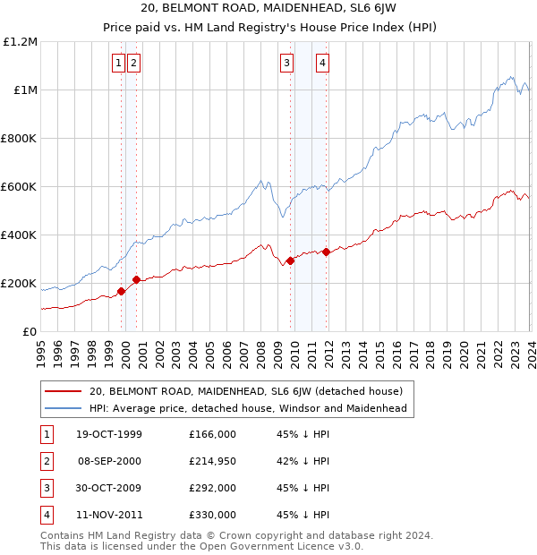 20, BELMONT ROAD, MAIDENHEAD, SL6 6JW: Price paid vs HM Land Registry's House Price Index