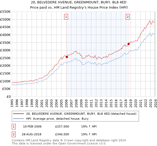 20, BELVEDERE AVENUE, GREENMOUNT, BURY, BL8 4ED: Price paid vs HM Land Registry's House Price Index