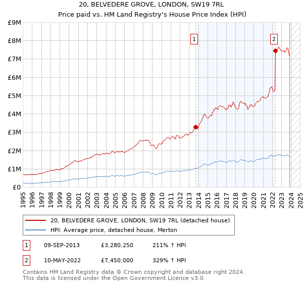 20, BELVEDERE GROVE, LONDON, SW19 7RL: Price paid vs HM Land Registry's House Price Index