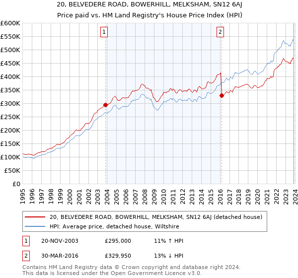 20, BELVEDERE ROAD, BOWERHILL, MELKSHAM, SN12 6AJ: Price paid vs HM Land Registry's House Price Index