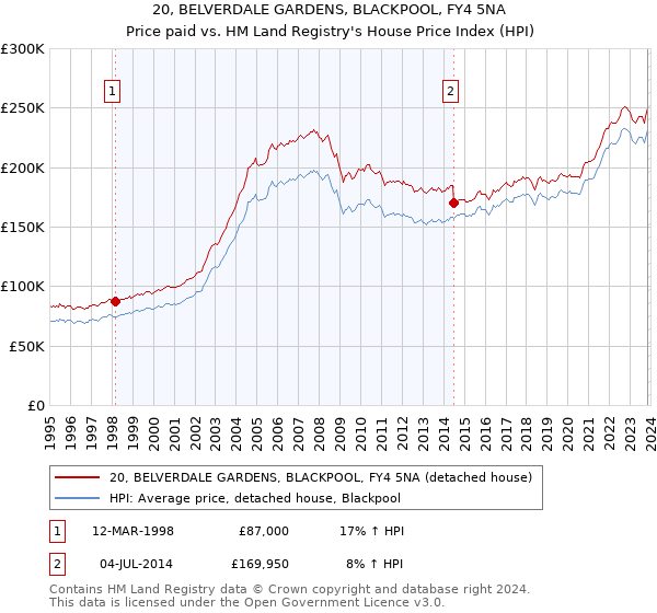 20, BELVERDALE GARDENS, BLACKPOOL, FY4 5NA: Price paid vs HM Land Registry's House Price Index