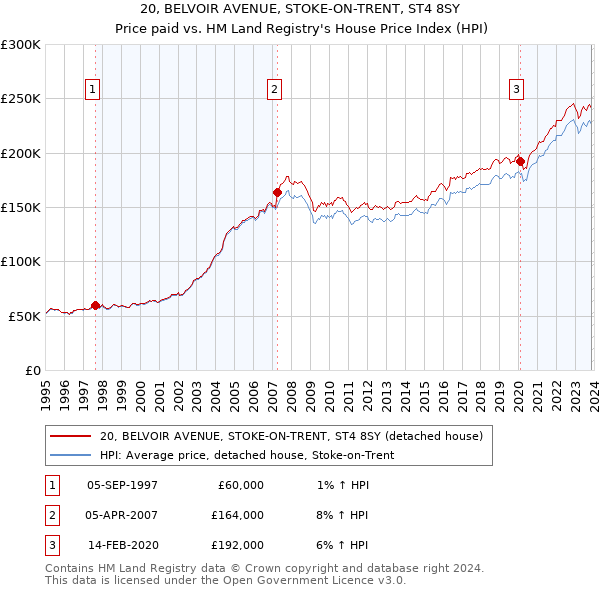 20, BELVOIR AVENUE, STOKE-ON-TRENT, ST4 8SY: Price paid vs HM Land Registry's House Price Index
