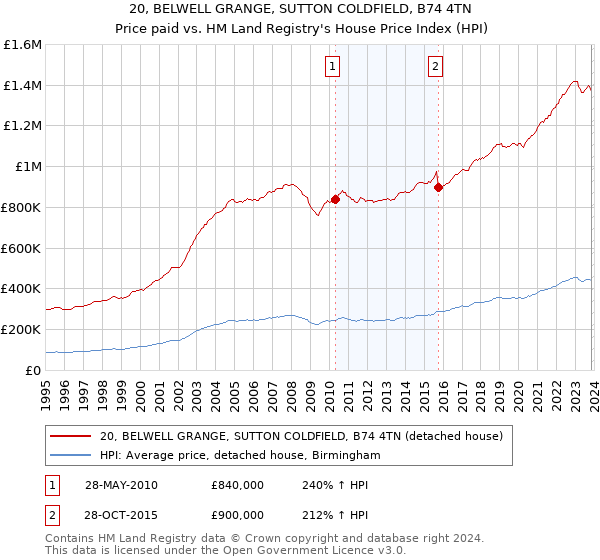 20, BELWELL GRANGE, SUTTON COLDFIELD, B74 4TN: Price paid vs HM Land Registry's House Price Index