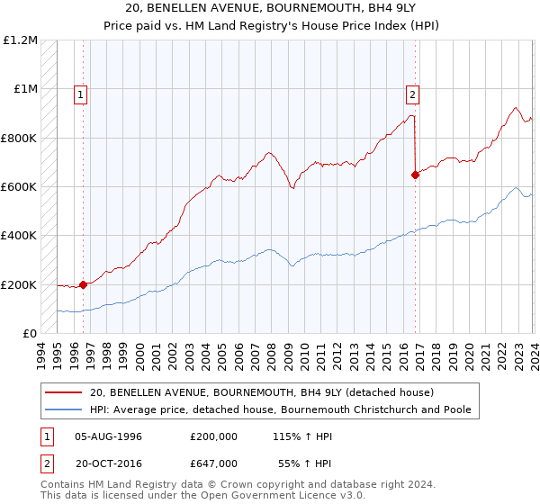 20, BENELLEN AVENUE, BOURNEMOUTH, BH4 9LY: Price paid vs HM Land Registry's House Price Index