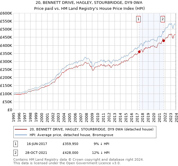 20, BENNETT DRIVE, HAGLEY, STOURBRIDGE, DY9 0WA: Price paid vs HM Land Registry's House Price Index