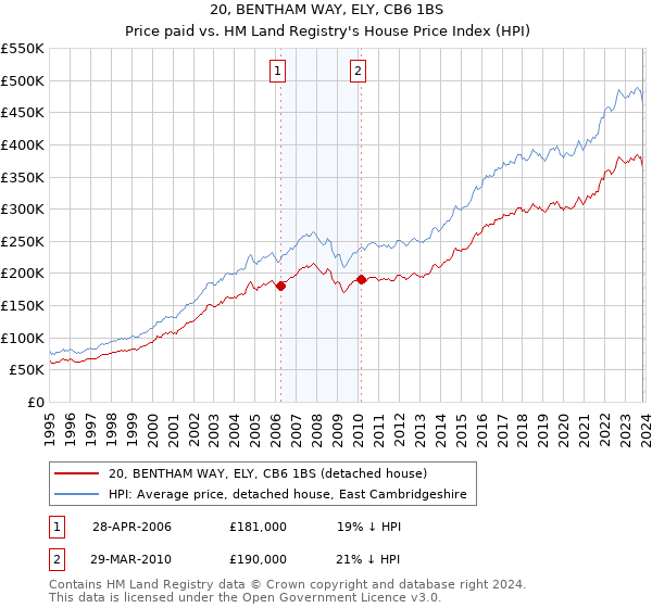 20, BENTHAM WAY, ELY, CB6 1BS: Price paid vs HM Land Registry's House Price Index