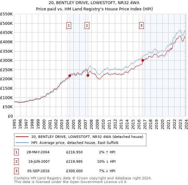 20, BENTLEY DRIVE, LOWESTOFT, NR32 4WA: Price paid vs HM Land Registry's House Price Index