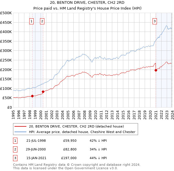 20, BENTON DRIVE, CHESTER, CH2 2RD: Price paid vs HM Land Registry's House Price Index