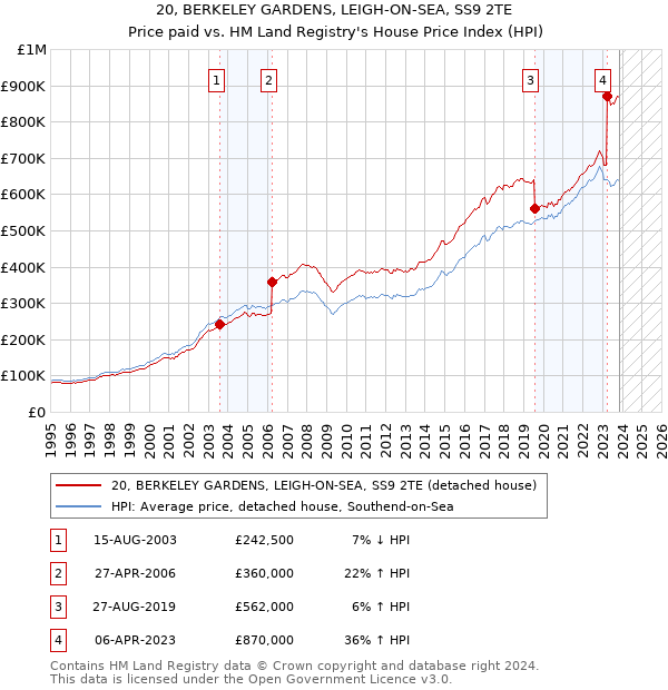 20, BERKELEY GARDENS, LEIGH-ON-SEA, SS9 2TE: Price paid vs HM Land Registry's House Price Index