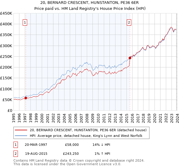 20, BERNARD CRESCENT, HUNSTANTON, PE36 6ER: Price paid vs HM Land Registry's House Price Index