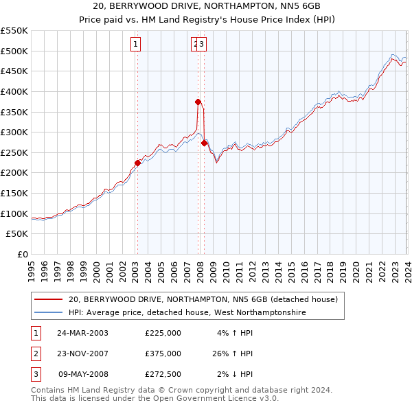 20, BERRYWOOD DRIVE, NORTHAMPTON, NN5 6GB: Price paid vs HM Land Registry's House Price Index