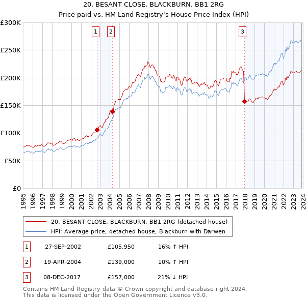 20, BESANT CLOSE, BLACKBURN, BB1 2RG: Price paid vs HM Land Registry's House Price Index