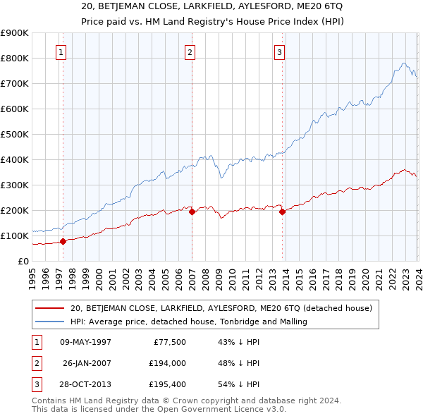 20, BETJEMAN CLOSE, LARKFIELD, AYLESFORD, ME20 6TQ: Price paid vs HM Land Registry's House Price Index