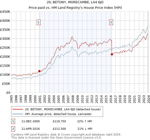 20, BETONY, MORECAMBE, LA4 6JD: Price paid vs HM Land Registry's House Price Index