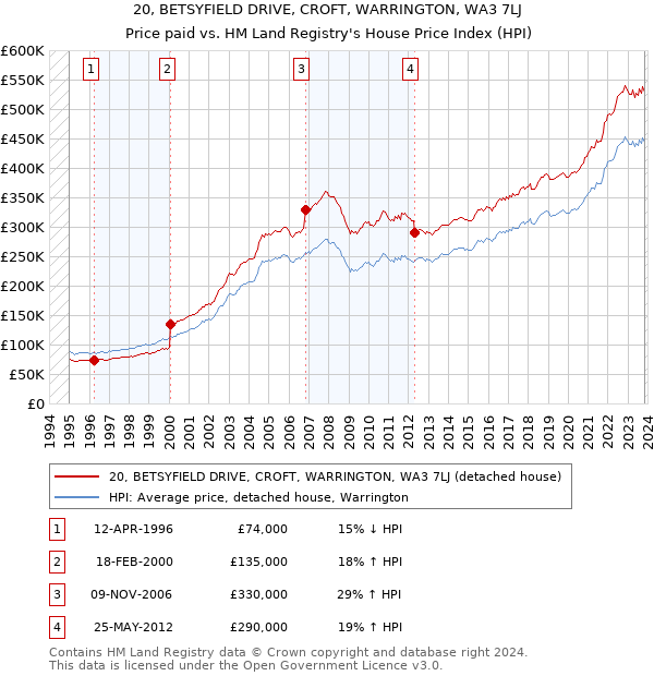 20, BETSYFIELD DRIVE, CROFT, WARRINGTON, WA3 7LJ: Price paid vs HM Land Registry's House Price Index