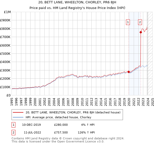 20, BETT LANE, WHEELTON, CHORLEY, PR6 8JH: Price paid vs HM Land Registry's House Price Index