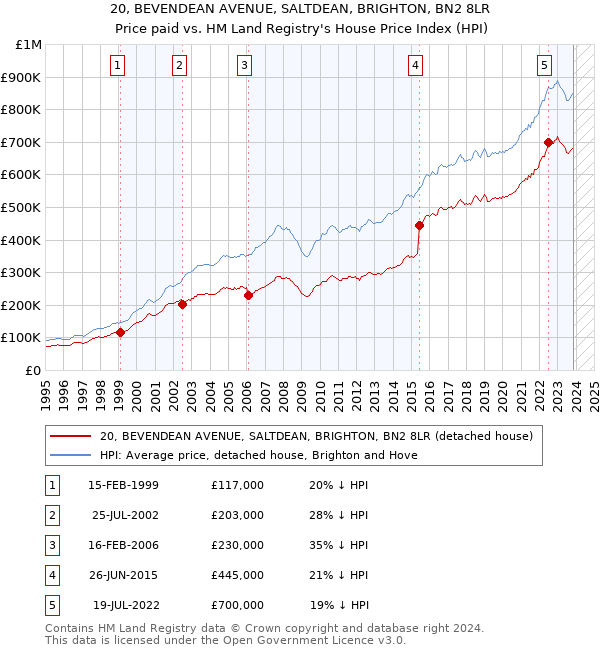20, BEVENDEAN AVENUE, SALTDEAN, BRIGHTON, BN2 8LR: Price paid vs HM Land Registry's House Price Index
