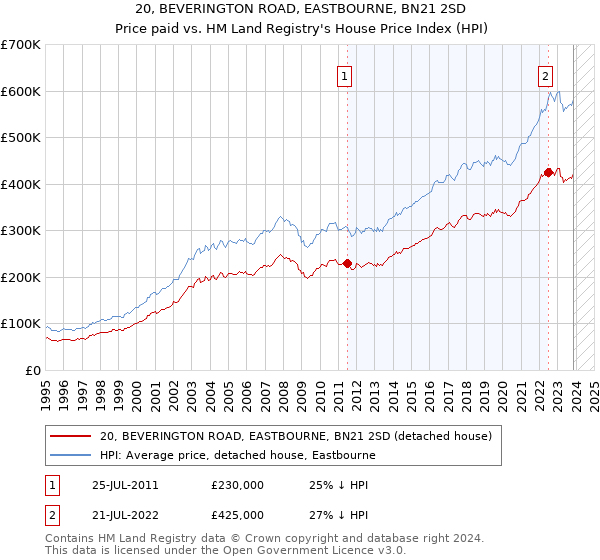 20, BEVERINGTON ROAD, EASTBOURNE, BN21 2SD: Price paid vs HM Land Registry's House Price Index