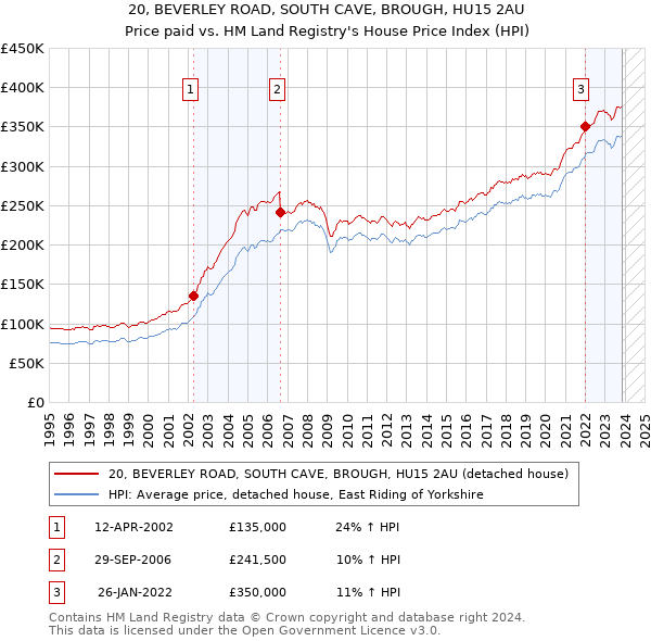 20, BEVERLEY ROAD, SOUTH CAVE, BROUGH, HU15 2AU: Price paid vs HM Land Registry's House Price Index