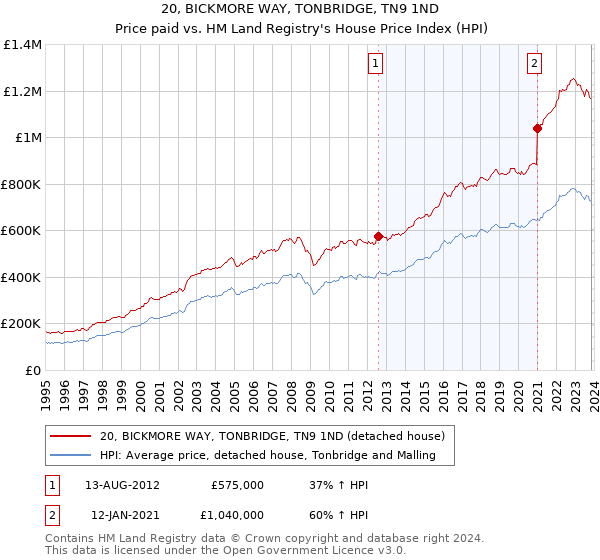 20, BICKMORE WAY, TONBRIDGE, TN9 1ND: Price paid vs HM Land Registry's House Price Index