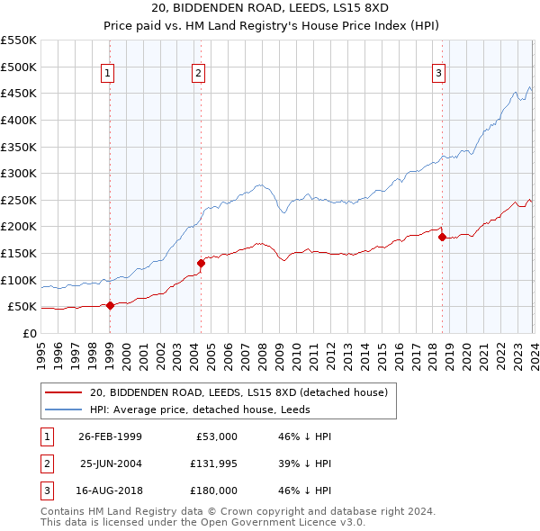20, BIDDENDEN ROAD, LEEDS, LS15 8XD: Price paid vs HM Land Registry's House Price Index