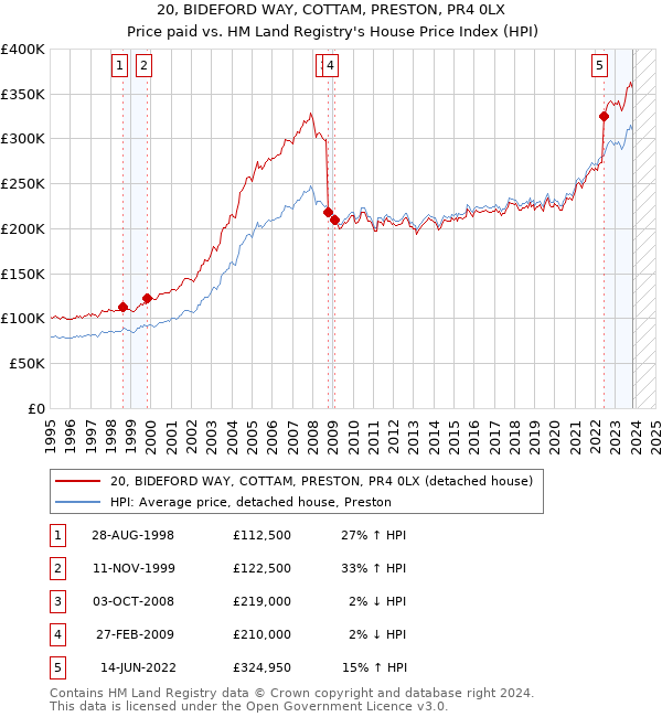 20, BIDEFORD WAY, COTTAM, PRESTON, PR4 0LX: Price paid vs HM Land Registry's House Price Index